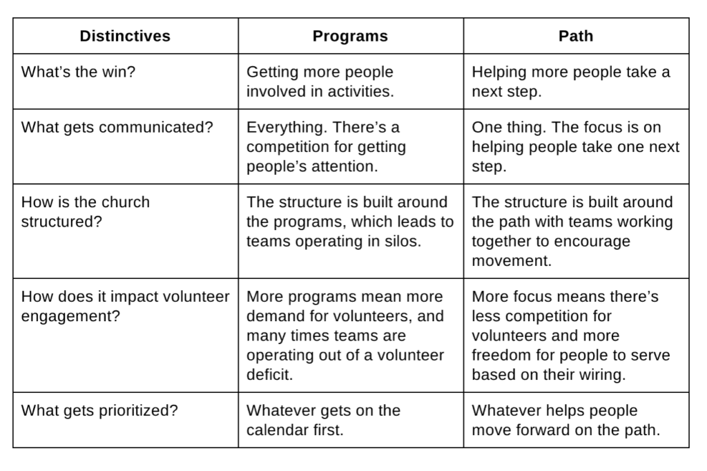 programs vs path distinctives